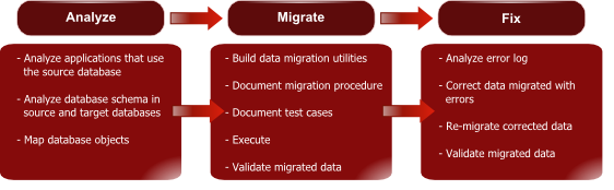 Data Conversion steps