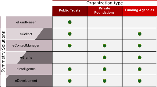 Symmetry's Enterprise solutions for Not-for-profit and NGO's